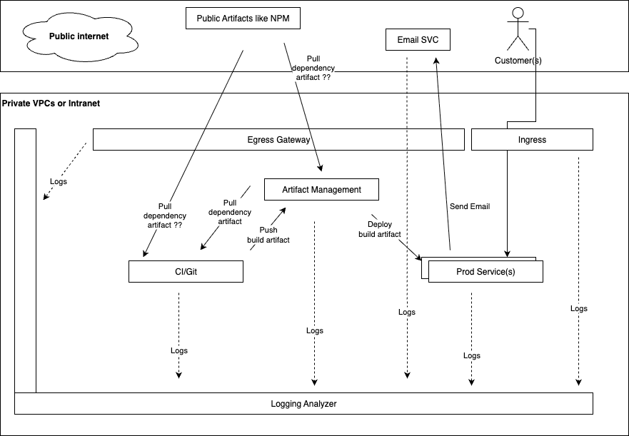 A technical architecture diagram illustrating a secure enterprise environment, showing how public artifacts like NPM interact with private VPCs, CI/Git, Artifact Management, Egress/Ingress, Prod Services, Email SVC, Customers, and a Logging Analyzer, with dashed lines indicating logging pathways.
